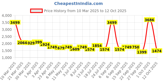 myntra.com van heusen V Dot Self Design Textured Slim Fit Opaque Formal Shirt van heusen Price History Graph from 10 Mar 2025 to 12 Oct 2025