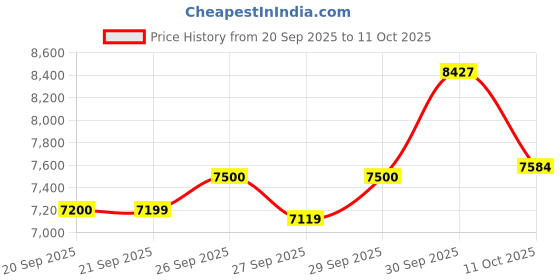 myntra.com van heusen V Dot Self Designed Notched Lapel Collar Slim-Fit Single Breasted Blazer van heusen Price History Graph from 20 Sep 2025 to 10 Oct 2025