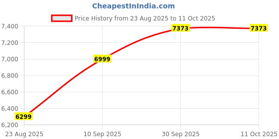 myntra.com van heusen V Dot Self Designed Notched Lapel Collar Slim-Fit Single Breasted Blazer van heusen Price History Graph from 23 Aug 2025 to 10 Oct 2025
