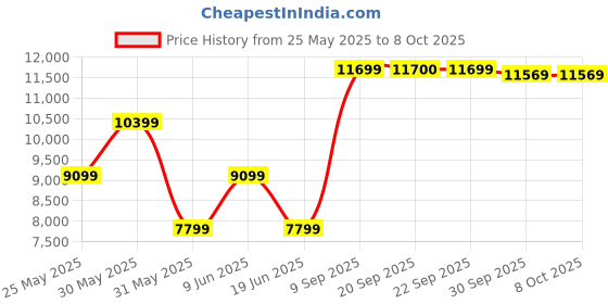 myntra.com van heusen V Dot Skinny Fit Self Design Single-Breasted Two-Piece Formal Suits van heusen Price History Graph from 25 May 2025 to 4 Oct 2025