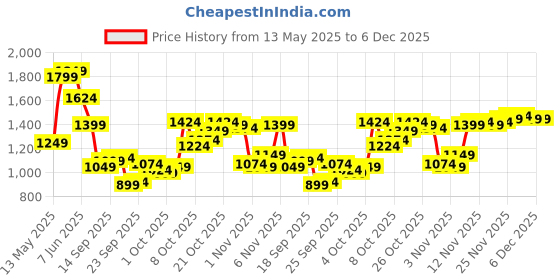 myntra.com van heusen V Dot Skinny Fit Self Designed Casual Shirt van heusen Price History Graph from 13 May 2025 to 5 Dec 2025
