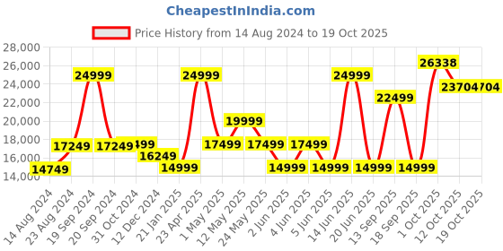 myntra.com van heusen V Dot Skinny Fit Single-Breasted 5-Piece Suit van heusen Price History Graph from 14 Aug 2024 to 17 Oct 2025