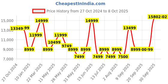 myntra.com van heusen V Dot Skinny-Fit Single-Breasted Three-Piece Formal Suit van heusen Price History Graph from 27 Oct 2024 to 4 Oct 2025