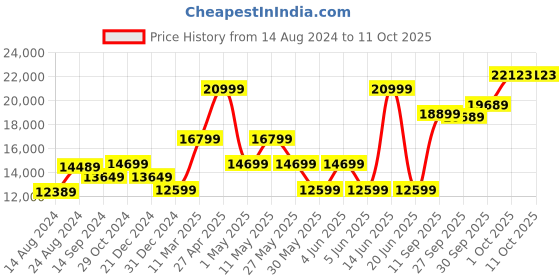myntra.com van heusen V Dot Skinny-Fit Single-Breasted Three-Piece Suit van heusen Price History Graph from 14 Aug 2024 to 10 Oct 2025