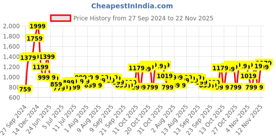 myntra.com van heusen V Dot Slim Fit Abstract Printed Pure Cotton Casual Shirt van heusen Price History Graph from 27 Sep 2024 to 22 Nov 2025
