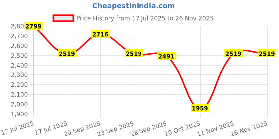 myntra.com van heusen V Dot Slim Fit Abstract Printed Pure Cotton Formal Shirt van heusen Price History Graph from 17 Jul 2025 to 24 Nov 2025