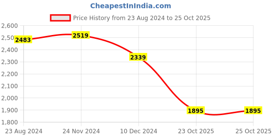 myntra.com van heusen V Dot Slim Fit Casual Shirt van heusen Price History Graph from 23 Aug 2024 to 23 Oct 2025
