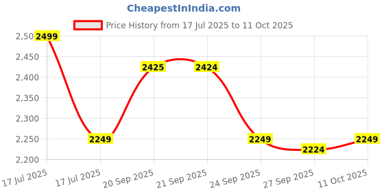 myntra.com van heusen V Dot Slim Fit Conversational Printed Pure Cotton Formal Shirt van heusen Price History Graph from 17 Jul 2025 to 11 Oct 2025