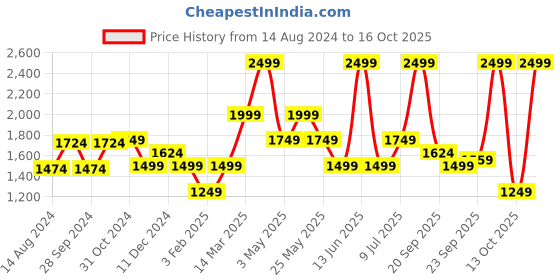 myntra.com van heusen V Dot Slim Fit Formal Shirt van heusen Price History Graph from 14 Aug 2024 to 16 Oct 2025