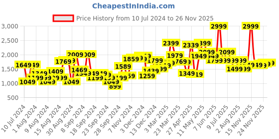 myntra.com van heusen V Dot Slim Fit Micro Ditsy Printed Formal Shirt van heusen Price History Graph from 10 Jul 2024 to 26 Nov 2025