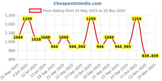 myntra.com van heusen V Dot Slim Fit Micro Ditsy Printed Spread Collar Cotton Formal Shirt van heusen Price History Graph from 25 May 2025 to 24 Nov 2025