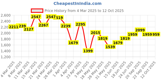 myntra.com van heusen V Dot Slim Fit Opaque Printed Formal Shirt van heusen Price History Graph from 4 Mar 2025 to 12 Oct 2025