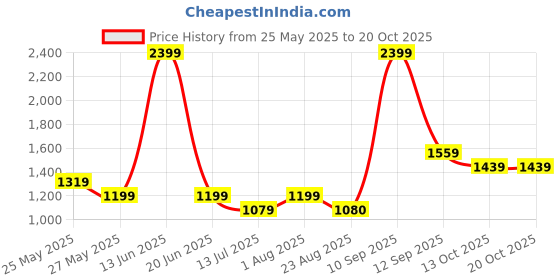 myntra.com van heusen V Dot Slim Fit Pinstripes Formal Shirt van heusen Price History Graph from 25 May 2025 to 20 Oct 2025