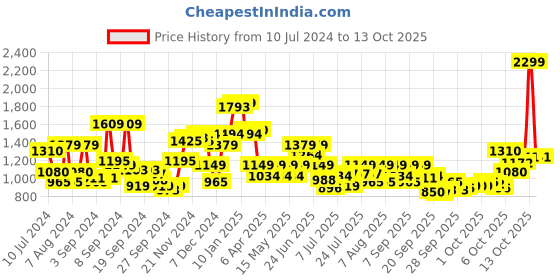 myntra.com van heusen V Dot Slim Fit Printed Formal Shirt van heusen Price History Graph from 10 Jul 2024 to 13 Oct 2025