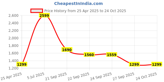 myntra.com van heusen V Dot Slim Fit Pure Cotton Formal Shirt van heusen Price History Graph from 25 Apr 2025 to 24 Oct 2025