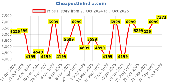 myntra.com van heusen V Dot Slim-Fit Self Design Notched Lapel Single Breasted Formal Blazer van heusen Price History Graph from 27 Oct 2024 to 7 Oct 2025