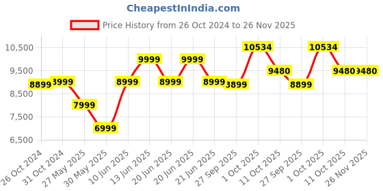 myntra.com van heusen V Dot Slim Fit Shawl Collar Single Breasted Two Piece Formal Suit van heusen Price History Graph from 26 Oct 2024 to 26 Nov 2025