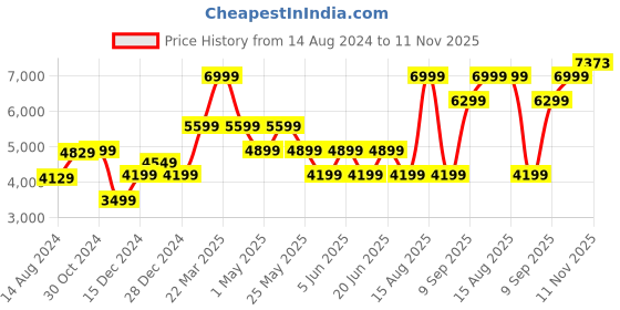 myntra.com van heusen V Dot Slim-Fit Single Breasted Blazer van heusen Price History Graph from 14 Aug 2024 to 11 Nov 2025