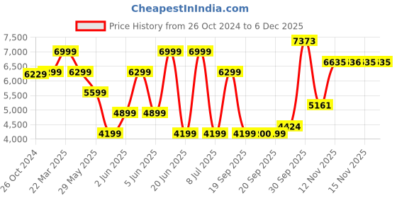 myntra.com van heusen V Dot Slim-Fit Single-Breasted Blazer van heusen Price History Graph from 26 Oct 2024 to 5 Dec 2025