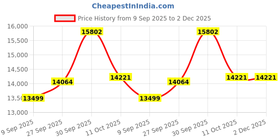 myntra.com van heusen V Dot Slim Fit Single Breasted Notched Collar 3-Piece Suit van heusen Price History Graph from 9 Sep 2025 to 2 Dec 2025