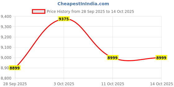 myntra.com van heusen V Dot Slim Fit Single-Breasted Two-Piece Formal Blazer and Trousers van heusen Price History Graph from 28 Sep 2025 to 14 Oct 2025