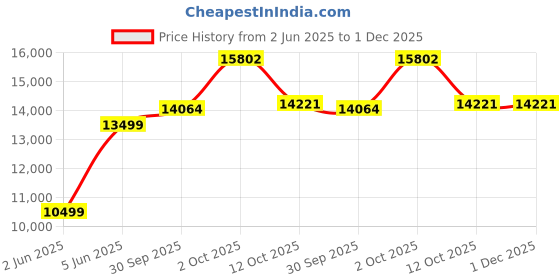myntra.com van heusen V Dot Slim-Fit Single-Breasted Two-Piece Party Suit van heusen Price History Graph from 2 Jun 2025 to 1 Dec 2025