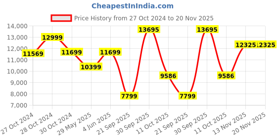 myntra.com van heusen V Dot Slim-Fit Single-Breasted Two- Piece Suit van heusen Price History Graph from 27 Oct 2024 to 20 Nov 2025