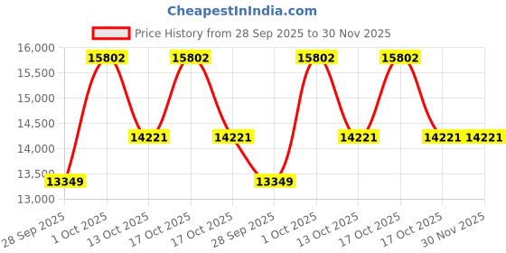 myntra.com van heusen V Dot Slim-Fit Single-Breasted Two-Piece Suits van heusen Price History Graph from 28 Sep 2025 to 30 Nov 2025