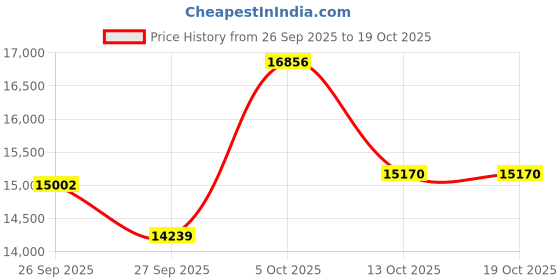 myntra.com van heusen V Dot Slim-Fit Single-Breasted Two-Piece Suits van heusen Price History Graph from 26 Sep 2025 to 18 Oct 2025