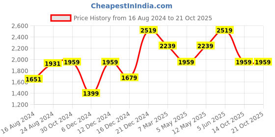 myntra.com van heusen V Dot Slim Fit Spread Collar Opaque Casual Shirt van heusen Price History Graph from 16 Aug 2024 to 14 Oct 2025