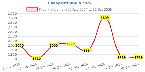 myntra.com van heusen V Dot Slim Fit Spread Collar Opaque Casual Shirt van heusen Price History Graph from 22 Aug 2024 to 29 Oct 2025
