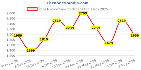myntra.com van heusen V Dot Slim Fit Spread Collar Opaque Casual Shirt van heusen Price History Graph from 30 Oct 2024 to 9 Nov 2025