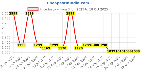 myntra.com van heusen V Dot Slim Fit Spread Collar Pure Cotton Formal Shirt van heusen Price History Graph from 3 Jun 2025 to 18 Oct 2025