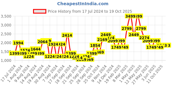 myntra.com van heusen V Dot Slim Fit Striped Formal Shirt van heusen Price History Graph from 17 Jul 2024 to 18 Oct 2025