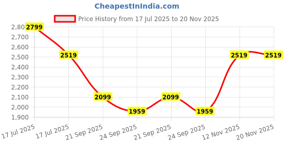 myntra.com van heusen V Dot Slim Fit Vertical Striped Textured Spread Collar Formal Shirt van heusen Price History Graph from 17 Jul 2025 to 20 Nov 2025