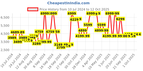 myntra.com van heusen V Dot Solid Slim Fit Single Breasted Formal Blazer van heusen Price History Graph from 10 Jul 2024 to 12 Oct 2025