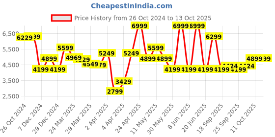 myntra.com van heusen V Dot Solid Slim Fit Single Breasted Formal Blazer van heusen Price History Graph from 26 Oct 2024 to 13 Oct 2025