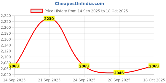 myntra.com van heusen V Dot Spread Collar Formal Shirt van heusen Price History Graph from 14 Sep 2025 to 17 Oct 2025
