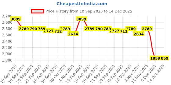 myntra.com van heusen V Dot Spread Collar Long Sleeves Slim Fit Formal Cotton Shirt van heusen Price History Graph from 10 Sep 2025 to 14 Dec 2025