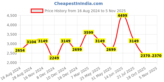 myntra.com van heusen V Dot Spread Collar Slim Fit Casual Shirt van heusen Price History Graph from 16 Aug 2024 to 2 Nov 2025
