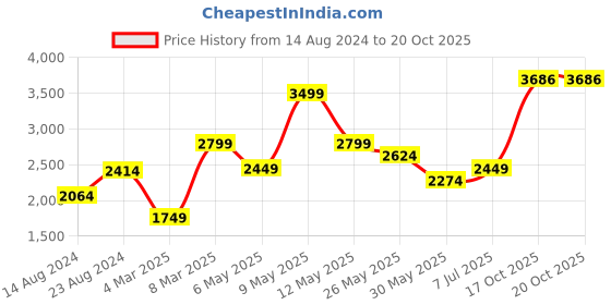 myntra.com van heusen V Dot Striped Slim Fit Formal Shirt van heusen Price History Graph from 14 Aug 2024 to 20 Oct 2025