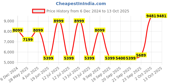 myntra.com van heusen V Dot Striped Slim-Fit Single-Breasted Causal Blazer van heusen Price History Graph from 6 Dec 2024 to 13 Oct 2025
