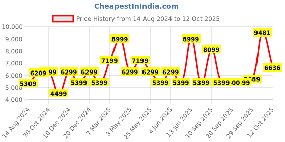 myntra.com van heusen V Dot Super Skinny Fit Single-Breasted Party Blazer van heusen Price History Graph from 14 Aug 2024 to 11 Oct 2025