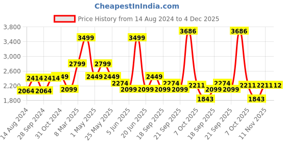 myntra.com van heusen V Dot Textured Slim Fit Classic Formal Shirt van heusen Price History Graph from 14 Aug 2024 to 4 Dec 2025