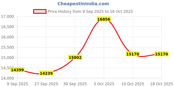 myntra.com van heusen V Dot Textured Slim Fit Single Breasted Notched Collar 2-Piece Suit van heusen Price History Graph from 9 Sep 2025 to 18 Oct 2025