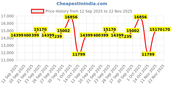 myntra.com van heusen V Dot Textured Slim Fit Single Breasted Notched Collar 2-Piece Suit van heusen Price History Graph from 12 Sep 2025 to 22 Nov 2025