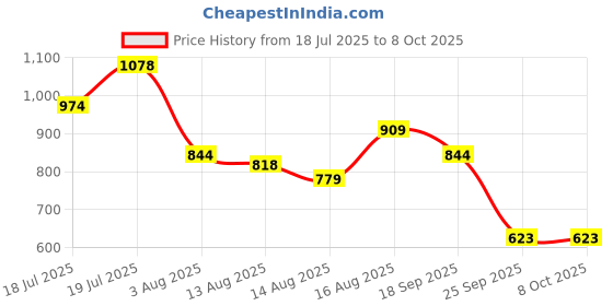 myntra.com van heusen woman Van Heusen V-Neck Extended Sleeves Top van heusen woman Price History Graph from 18 Jul 2025 to 8 Oct 2025