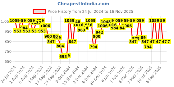 myntra.com Van Heusen V-Neck Full Sleeves Lounge T-Shirt van heusen Price History Graph from 24 Jul 2024 to 15 Nov 2025