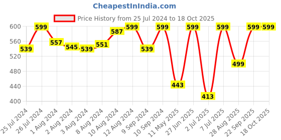 myntra.com Van Heusen V-Neck Lounge T-Shirt van heusen Price History Graph from 25 Jul 2024 to 18 Oct 2025