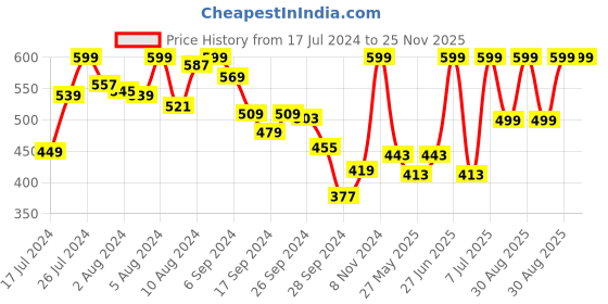 myntra.com Van Heusen V-Neck Short Sleeve Lounge T-Shirt van heusen Price History Graph from 17 Jul 2024 to 24 Nov 2025